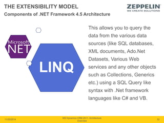 THE EXTENSIBILITY MODEL 
LINQ 
This allows you to query the 
data from the various data 
sources (like SQL databases, 
XML documents, Ado.Net 
Datasets, Various Web 
services and any other objects 
such as Collections, Generics 
etc.) using a SQL Query like 
syntax with .Net framework 
languages like C# and VB. 
11/20/2014 
MS Dynamics CRM 2011: Architecture 
Overview 
32 
Components of .NET Framework 4.5 Architecture 
 