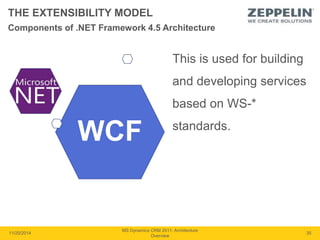 THE EXTENSIBILITY MODEL 
WCF 
This is used for building 
and developing services 
based on WS-* 
standards. 
11/20/2014 
MS Dynamics CRM 2011: Architecture 
Overview 
35 
Components of .NET Framework 4.5 Architecture 
 