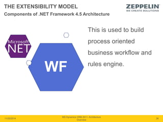 THE EXTENSIBILITY MODEL 
WF 
This is used to build 
process oriented 
business workflow and 
rules engine. 
11/20/2014 
MS Dynamics CRM 2011: Architecture 
Overview 
38 
Components of .NET Framework 4.5 Architecture 
 