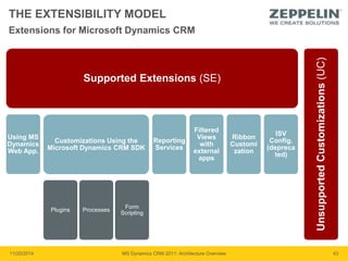 THE EXTENSIBILITY MODEL 
Supported Extensions (SE) 
Using MS 
Dynamics 
Web App. 
Customizations Using the 
Microsoft Dynamics CRM SDK 
Plugins Processes 
Form 
Scripting 
Reporting 
Services 
Filtered 
Views 
with 
external 
apps 
Ribbon 
Customi 
zation 
ISV 
Config. 
(depreca 
ted) 
Unsupported Customizations (UC) 
Extensions for Microsoft Dynamics CRM 
11/20/2014 MS Dynamics CRM 2011: Architecture Overview 43 
 