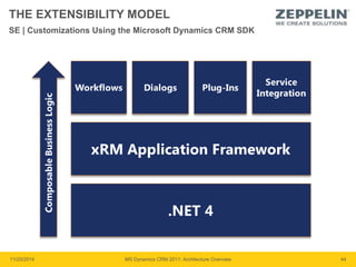 THE EXTENSIBILITY MODEL 
SE | Customizations Using the Microsoft Dynamics CRM SDK 
11/20/2014 MS Dynamics CRM 2011: Architecture Overview 44 
 