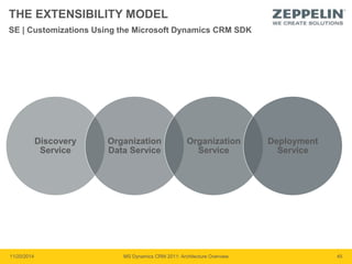 THE EXTENSIBILITY MODEL 
SE | Customizations Using the Microsoft Dynamics CRM SDK 
Discovery 
Service 
Organization 
Data Service 
Organization 
Service 
Deployment 
Service 
11/20/2014 MS Dynamics CRM 2011: Architecture Overview 45 
 