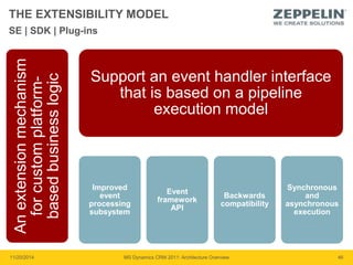 THE EXTENSIBILITY MODEL 
An extension mechanism 
for custom platform-based 
business logic 
Support an event handler interface 
that is based on a pipeline 
execution model 
Improved 
event 
processing 
subsystem 
Event 
framework 
API 
Backwards 
compatibility 
Synchronous 
and 
asynchronous 
execution 
SE | SDK | Plug-ins 
11/20/2014 MS Dynamics CRM 2011: Architecture Overview 46 
 