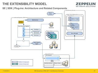 THE EXTENSIBILITY MODEL 
SE | SDK | Plug-ins: Architecture and Related Components 
11/20/2014 MS Dynamics CRM 2011: Architecture Overview 47 
 