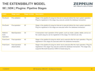 THE EXTENSIBILITY MODEL 
SE | SDK | Plugins: Pipeline Stages 
Event Stage name Stage number Description 
Pre-Event Pre-validation 10 Stage in the pipeline for plug-ins that are to execute before the main system operation. 
Plug-ins registered in this stage may execute outside the database transaction. 
Pre-Event Pre-operation 20 Stage in the pipeline for plug-ins that are to execute before the main system operation. 
Plug-ins registered in this stage are executed within the database transaction. 
Platform 
Core 
Operation 
MainOperation 30 In-transaction main operation of the system, such as create, update, delete, and so on. 
No custom plug-ins can be registered in this stage. For internal use only. 
Post-Event Post-operation 40 Stage in the pipeline for plug-ins which are to execute after the main operation. Plug-ins 
registered in this stage are executed within the database transaction. 
Post-Event Post-operation 
(Deprecated) 
50 Stage in the pipeline for plug-ins which are to execute after the main operation. Plug-ins 
registered in this stage may execute outside the database transaction. This stage only 
supports Microsoft Dynamics CRM 4.0 based plug-ins. 
11/20/2014 MS Dynamics CRM 2011: Architecture Overview 48 
 