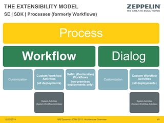 THE EXTENSIBILITY MODEL 
Process 
Workflow 
Customization 
Custom Workflow 
Activities 
(all deployments) 
System.Activities 
(System.Workflow.Activities) 
XAML (Declarative) 
Workflows 
(on-premises 
deployments only) 
Dialog 
Customization 
Custom Workflow 
Activities 
(all deployments) 
System.Activities 
(System.Workflow.Activities) 
SE | SDK | Processes (formerly Workflows) 
11/20/2014 MS Dynamics CRM 2011: Architecture Overview 49 
 