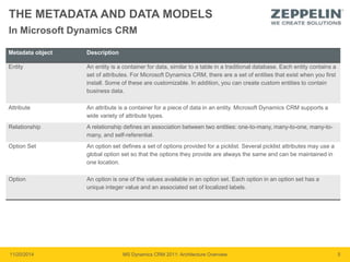 THE METADATA AND DATA MODELS 
In Microsoft Dynamics CRM 
Metadata object Description 
Entity An entity is a container for data, similar to a table in a traditional database. Each entity contains a 
set of attributes. For Microsoft Dynamics CRM, there are a set of entities that exist when you first 
install. Some of these are customizable. In addition, you can create custom entities to contain 
business data. 
Attribute An attribute is a container for a piece of data in an entity. Microsoft Dynamics CRM supports a 
wide variety of attribute types. 
Relationship A relationship defines an association between two entities: one-to-many, many-to-one, many-to-many, 
and self-referential. 
Option Set An option set defines a set of options provided for a picklist. Several picklist attributes may use a 
global option set so that the options they provide are always the same and can be maintained in 
one location. 
Option An option is one of the values available in an option set. Each option in an option set has a 
unique integer value and an associated set of localized labels. 
11/20/2014 MS Dynamics CRM 2011: Architecture Overview 5 
 