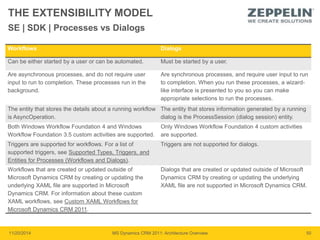THE EXTENSIBILITY MODEL 
SE | SDK | Processes vs Dialogs 
Workflows Dialogs 
Can be either started by a user or can be automated. Must be started by a user. 
Are asynchronous processes, and do not require user 
input to run to completion. These processes run in the 
background. 
Are synchronous processes, and require user input to run 
to completion. When you run these processes, a wizard-like 
interface is presented to you so you can make 
appropriate selections to run the processes. 
The entity that stores the details about a running workflow 
is AsyncOperation. 
The entity that stores information generated by a running 
dialog is the ProcessSession (dialog session) entity. 
Both Windows Workflow Foundation 4 and Windows 
Workflow Foundation 3.5 custom activities are supported. 
Only Windows Workflow Foundation 4 custom activities 
are supported. 
Triggers are supported for workflows. For a list of 
supported triggers, see Supported Types, Triggers, and 
Entities for Processes (Workflows and Dialogs). 
Triggers are not supported for dialogs. 
Workflows that are created or updated outside of 
Microsoft Dynamics CRM by creating or updating the 
underlying XAML file are supported in Microsoft 
Dynamics CRM. For information about these custom 
XAML workflows, see Custom XAML Workflows for 
Microsoft Dynamics CRM 2011. 
Dialogs that are created or updated outside of Microsoft 
Dynamics CRM by creating or updating the underlying 
XAML file are not supported in Microsoft Dynamics CRM. 
11/20/2014 MS Dynamics CRM 2011: Architecture Overview 50 
 