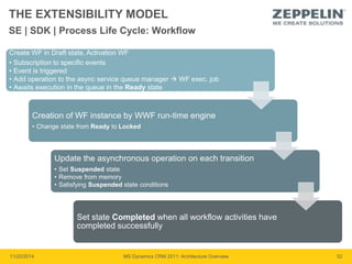 THE EXTENSIBILITY MODEL 
SE | SDK | Process Life Cycle: Workflow 
Create WF in Draft state, Activation WF 
• Subscription to specific events 
• Event is triggered 
• Add operation to the async service queue manager  WF exec. job 
• Awaits execution in the queue in the Ready state 
Creation of WF instance by WWF run-time engine 
• Change state from Ready to Locked 
Update the asynchronous operation on each transition 
• Set Suspended state 
• Remove from memory 
• Satisfying Suspended state conditions 
Set state Completed when all workflow activities have 
completed successfully 
11/20/2014 MS Dynamics CRM 2011: Architecture Overview 52 
 