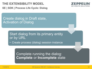THE EXTENSIBILITY MODEL 
SE | SDK | Process Life Cycle: Dialog 
Create dialog in Draft state, 
Activation of Dialog 
Start dialog from its primary entity 
or by URL 
• Create process (dialog) session instance 
Complete running the dialog: 
Complete or Incomplete state 
11/20/2014 MS Dynamics CRM 2011: Architecture Overview 53 
 