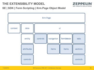 THE EXTENSIBILITY MODEL 
SE | SDK | Form Scripting | Xrm.Page Object Model 
11/20/2014 MS Dynamics CRM 2011: Architecture Overview 55 
 