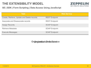 THE EXTENSIBILITY MODEL 
SE | SDK | Form Scripting | Data Access Using JavaScript 
Task Web Service 
Create, Retrieve, Update and Delete records. REST Endpoint 
Associate and Disassociate records REST Endpoint 
Assign Records SOAP Endpoint 
Retrieve Metadata SOAP Endpoint 
Execute Messages SOAP Endpoint 
OrgOarngiaznaitzioanti oDna Stae Srveicrveice 
11/20/2014 MS Dynamics CRM 2011: Architecture Overview 56 
 