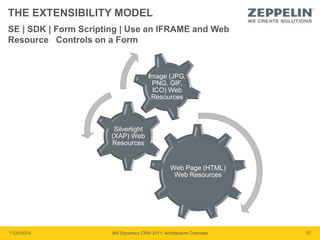 THE EXTENSIBILITY MODEL 
SE | SDK | Form Scripting | Use an IFRAME and Web 
Resource Controls on a Form 
Image (JPG, 
PNG, GIF, 
ICO) Web 
Resources 
Web Page (HTML) 
Web Resources 
Silverlight 
(XAP) Web 
Resources 
11/20/2014 MS Dynamics CRM 2011: Architecture Overview 57 
 