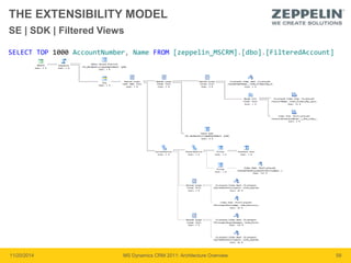 THE EXTENSIBILITY MODEL 
SE | SDK | Filtered Views 
SELECT TOP 1000 AccountNumber, Name FROM [zeppelin_MSCRM].[dbo].[FilteredAccount] 
11/20/2014 MS Dynamics CRM 2011: Architecture Overview 59 
 