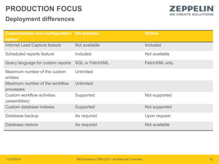 PRODUCTION FOCUS 
Deployment differences 
Customization and configuration 
option 
On-premise Online 
Internet Lead Capture feature Not available Included 
Scheduled reports feature Included Not available 
Query language for custom reports SQL or FetchXML FetchXML only 
Maximum number of the custom 
entities 
Unlimited 
Maximum number of the workflow 
processes 
Unlimited 
Custom workflow activities 
(assemblies) 
Supported Not supported 
Custom database indexes Supported Not supported 
Database backup As required Upon request 
Database restore As required Not available 
11/20/2014 MS Dynamics CRM 2011: Architecture Overview 63 
 