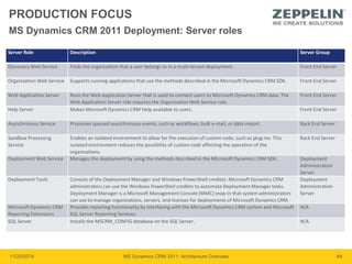 PRODUCTION FOCUS 
MS Dynamics CRM 2011 Deployment: Server roles 
Server Role Description Server Group 
Discovery Web Service Finds the organization that a user belongs to in a multi-tenant deployment. Front End Server 
Organization Web Service Supports running applications that use the methods described in the Microsoft Dynamics CRM SDK. Front End Server 
Web Application Server Runs the Web Application Server that is used to connect users to Microsoft Dynamics CRM data. The 
Web Application Server role requires the Organization Web Service role. 
Front End Server 
Help Server Makes Microsoft Dynamics CRM Help available to users. Front End Server 
Asynchronous Service Processes queued asynchronous events, such as workflows, bulk e-mail, or data import. Back End Server 
Sandbox Processing 
Service 
Enables an isolated environment to allow for the execution of custom code, such as plug-ins. This 
isolated environment reduces the possibility of custom code affecting the operation of the 
organizations. 
Back End Server 
Deployment Web Service Manages the deployment by using the methods described in the Microsoft Dynamics CRM SDK. Deployment 
Administration 
Server 
Deployment Tools Consists of the Deployment Manager and Windows PowerShell cmdlets. Microsoft Dynamics CRM 
administrators can use the Windows PowerShell cmdlets to automate Deployment Manager tasks. 
Deployment Manager is a Microsoft Management Console (MMC) snap-in that system administrators 
can use to manage organizations, servers, and licenses for deployments of Microsoft Dynamics CRM. 
Deployment 
Administration 
Server 
Microsoft Dynamics CRM 
Reporting Extensions 
Provides reporting functionality by interfacing with the Microsoft Dynamics CRM system and Microsoft 
SQL Server Reporting Services. 
N/A 
SQL Server Installs the MSCRM_CONFIG database on the SQL Server. N/A 
11/20/2014 MS Dynamics CRM 2011: Architecture Overview 64 
 