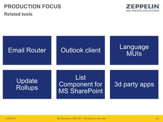 PRODUCTION FOCUS 
Email Router Outlook client 
Language 
MUIs 
Update 
Rollups 
List 
Component for 
MS SharePoint 
3d party apps 
Related tools 
11/20/2014 MS Dynamics CRM 2011: Architecture Overview 65 
 