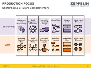 PRODUCTION FOCUS 
SharePoint & CRM are Complementary 
Structured & 
Semi-structured 
Data 
Social 
Engagement & 
Collaboration 
Information 
Evolution & 
Storage 
Informal Rules Enterprise 
Search 
Across Teams 
& Domains 
Structured 
Relational 
Data 
Social 
Interactions & 
Tasks 
Information 
Generation & 
Analytics 
Formalized 
Processes 
Data Query & 
Filter 
Within Teams 
& Domains 
SharePoint 
CRM 
11/20/2014 MS Dynamics CRM 2011: Architecture Overview 69 
 