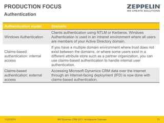 PRODUCTION FOCUS 
Authentication 
Authentication model Scenario 
Windows Authentication 
Clients authentication using NTLM or Kerberos. Windows 
Authentication is used in an intranet environment where all users 
are members of your Active Directory domain. 
Claims-based 
authentication: internal 
access 
If you have a multiple domain environment where trust does not 
exist between the domains, or where some users exist in a 
different attribute store such as a partner organization, you can 
use claims-based authentication to handle internal user 
authentication. 
Claims-based 
authentication: external 
access 
Accessing Microsoft Dynamics CRM data over the Internet 
through an Internet-facing deployment (IFD) is now done with 
claims-based authentication. 
11/20/2014 MS Dynamics CRM 2011: Architecture Overview 73 
 