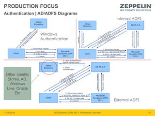 PRODUCTION FOCUS 
Authentication | AD/ADFS Diagrams 
Windows 
Authentication 
Internal ADFS 
External ADFS 
Other Identity 
Stores, AD, 
Windows 
Live, Oracle 
Etc 
11/20/2014 MS Dynamics CRM 2011: Architecture Overview 75 
 