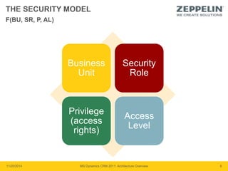THE SECURITY MODEL 
Business 
Unit 
Security 
Role 
Privilege 
(access 
rights) 
Access 
Level 
F(BU, SR, P, AL) 
11/20/2014 MS Dynamics CRM 2011: Architecture Overview 8 
 