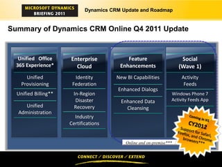 Dynamics CRM Update and Roadmap


Summary of Dynamics CRM Online Q4 2011 Update


   Unified Office     Enterprise            Feature               Social
  365 Experience*       Cloud            Enhancements            (Wave 1)
      Unified           Identity        New BI Capabilities       Activity
    Provisioning       Federation                                  Feeds
                                        Enhanced Dialogs
  Unified Billing**    In-Region                              Windows Phone 7
                        Disaster          Enhanced Data       Activity Feeds App
     Unified           Recovery             Cleansing
  Administration
                        Industry
                      Certifications
 