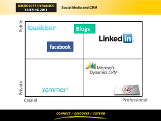 Social Media and CRM



Public
                           Blogs
Private




          Casual                          Professional
 