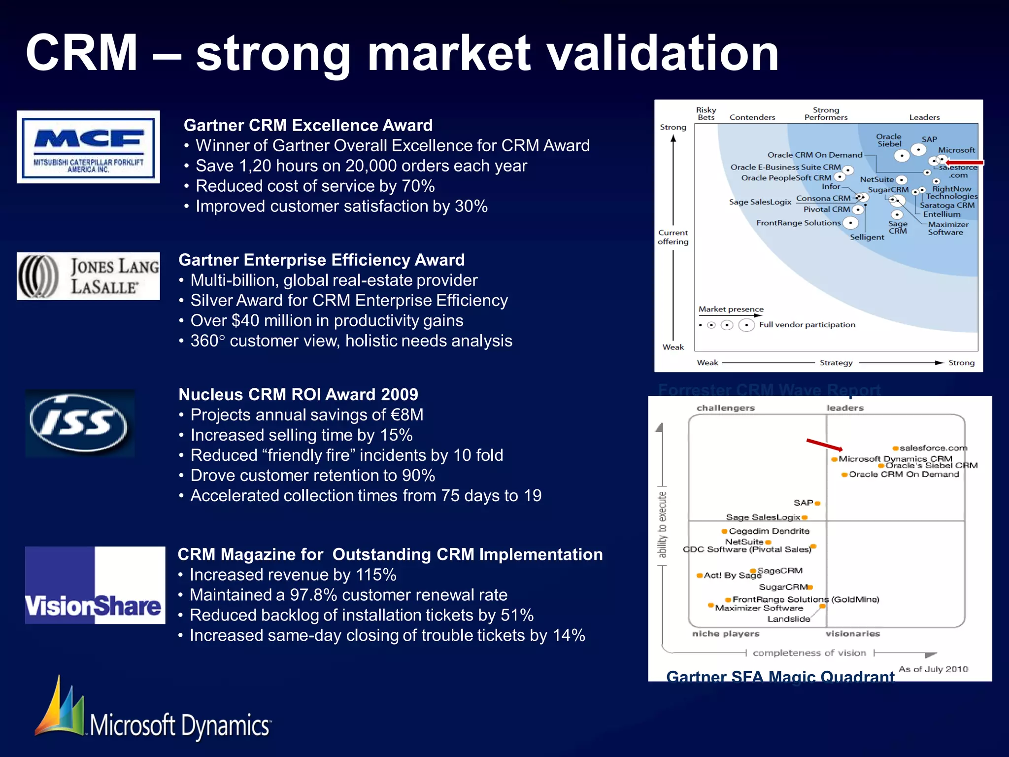 Gartner CRM Excellence Award
• Winner of Gartner Overall Excellence for CRM Award
• Save 1,20 hours on 20,000 orders each year
• Reduced cost of service by 70%
• Improved customer satisfaction by 30%


Gartner Enterprise Efficiency Award
• Multi-billion, global real-estate provider
• Silver Award for CRM Enterprise Efficiency
• Over $40 million in productivity gains
• 360 customer view, holistic needs analysis


Nucleus CRM ROI Award 2009                               Forrester CRM Wave Report
• Projects annual savings of €8M
• Increased selling time by 15%
• Reduced “friendly fire” incidents by 10 fold
• Drove customer retention to 90%
• Accelerated collection times from 75 days to 19


CRM Magazine for Outstanding CRM Implementation
• Increased revenue by 115%
• Maintained a 97.8% customer renewal rate
• Reduced backlog of installation tickets by 51%
• Increased same-day closing of trouble tickets by 14%

                                                         Gartner SFA Magic Quadrant
 