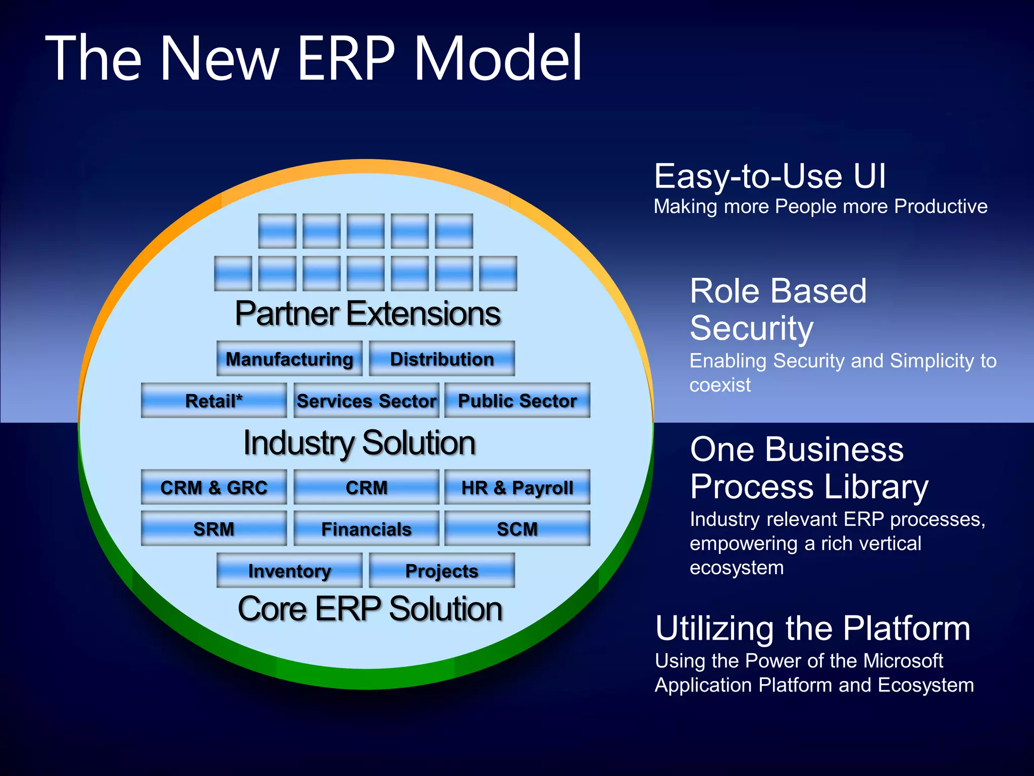 Easy-to-Use UI
                                                    Making more People more Productive

                   ERP Client
                                                       Role Based
SharePoint®
           Partner Extensions                          Security
Portal     Manufacturing     Distribution
                                           Office
                                                       Enabling Security and Simplicity to
                Partner Extensions                     coexist
       Retail*     Services Sector Public Sector
                 Industry Solution
              Industry Solution
                Core ERP Solution                      One Business
  BI
   CRM & GRC            CRM                  IDE
                                    HR & Payroll       Process Library
       SRM          Financials           SCM
                                                       Industry relevant ERP processes,
                                                       empowering a rich vertical
      Database
            Inventory
                                  Integration
                              Projects                 ecosystem
                                    Services
             Core ERP Solution
                  Workflow
                                                    Utilizing the Platform
                                                    Using the Power of the Microsoft
                                                    Application Platform and Ecosystem
 