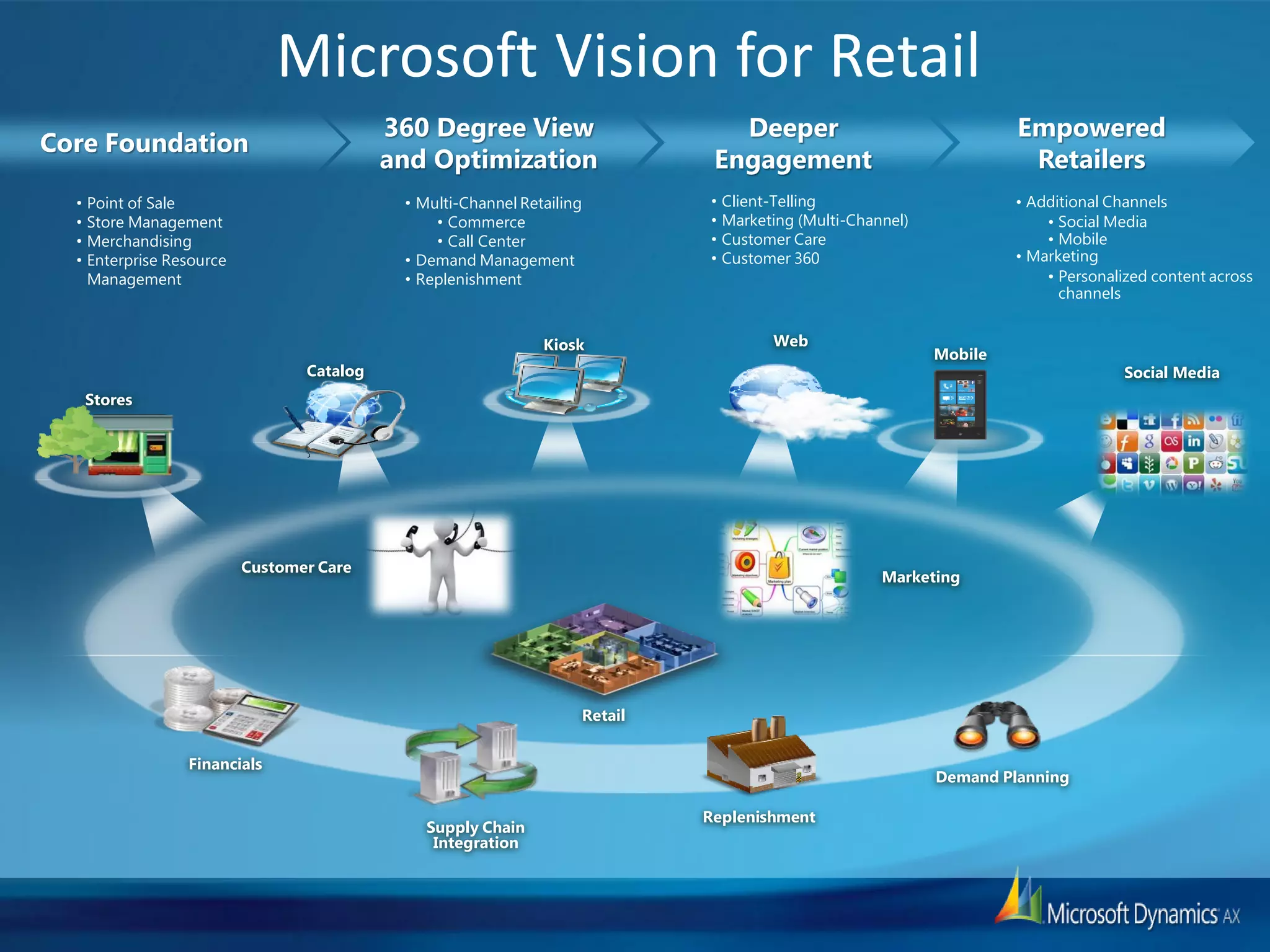 Microsoft Vision for Retail
                                             360 Degree View                      Deeper                                Empowered
Core Foundation
                                             and Optimization                   Engagement                               Retailers
  •   Point of Sale                           • Multi-Channel Retailing        •   Client-Telling                       • Additional Channels
  •   Store Management                            • Commerce                   •   Marketing (Multi-Channel)                • Social Media
  •   Merchandising                               • Call Center                •   Customer Care                            • Mobile
  •   Enterprise Resource                     • Demand Management              •   Customer 360                         • Marketing
      Management                              • Replenishment                                                               • Personalized content across
                                                                                                                              channels


                                                                 Kiosk                   Web
                                                                                                               Mobile
                                   Catalog                                                                                             Social Media
      Stores




                            Customer Care
                                                                                                        Marketing




                                                                      Retail


                   Financials
                                                                                                               Demand Planning

                                                                               Replenishment
                                                 Supply Chain
                                                  Integration
 