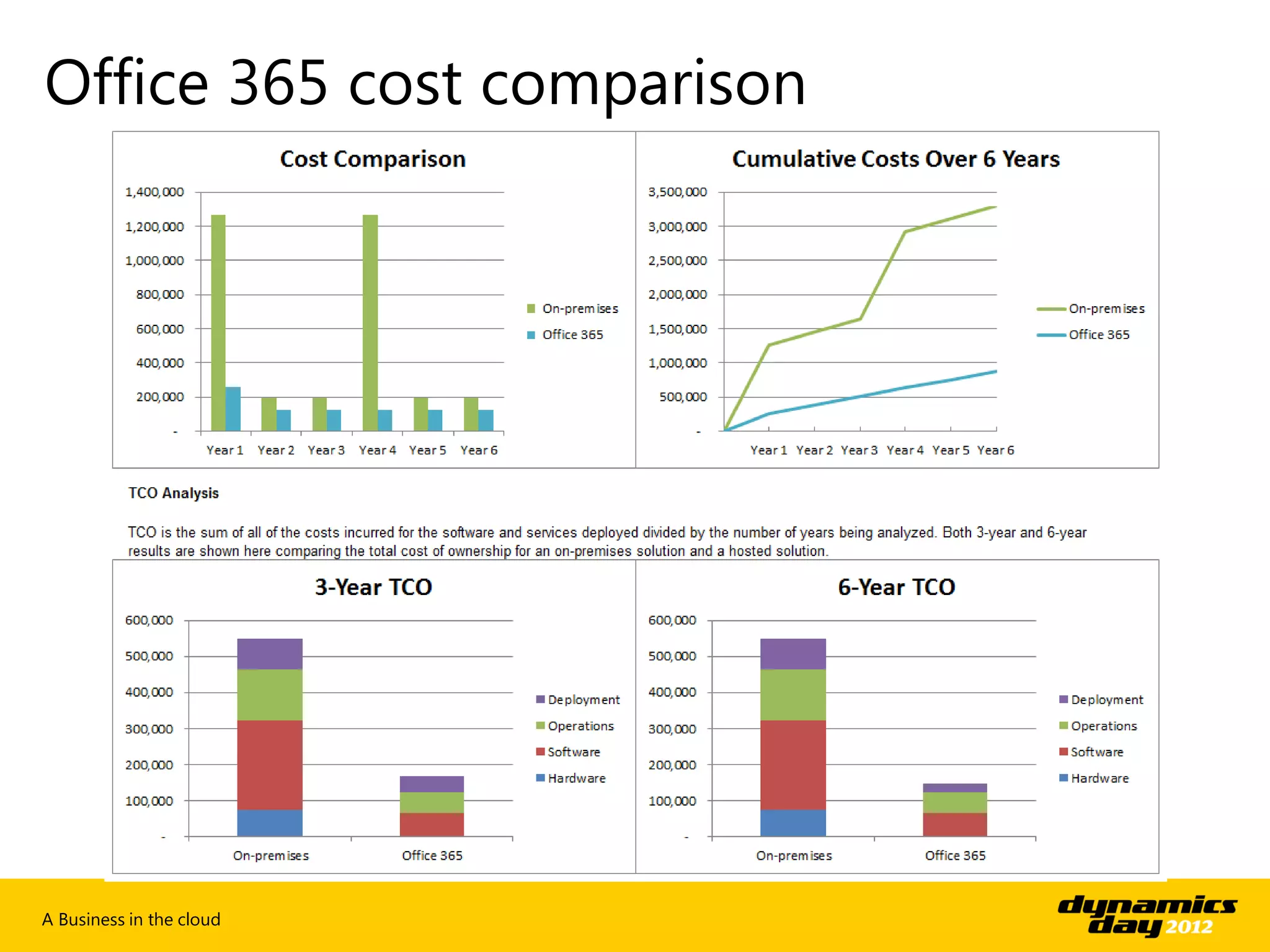 Office 365 cost comparison




A Business in the cloud
 