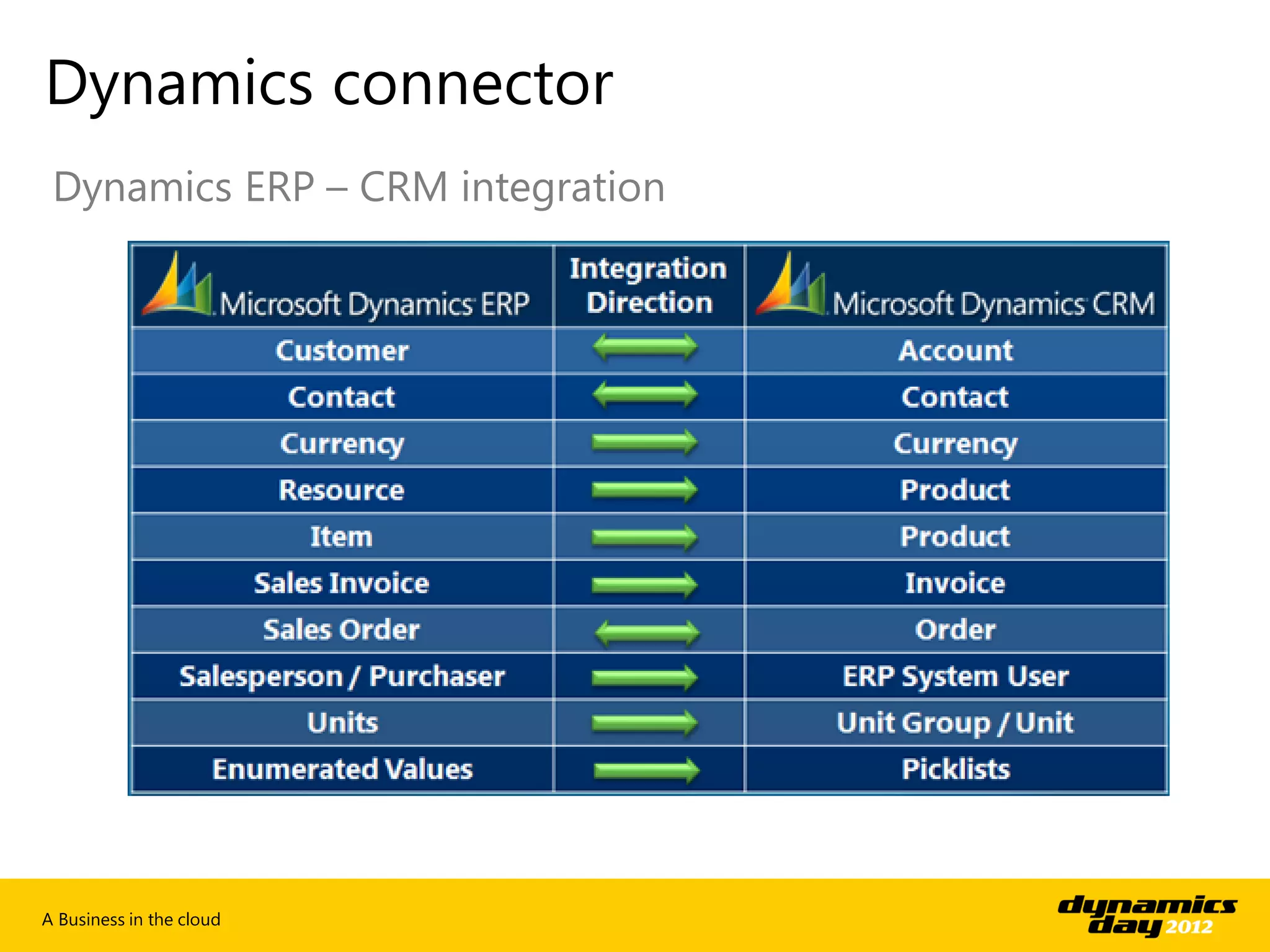 Dynamics connector
 Dynamics ERP – CRM integration




A Business in the cloud
 