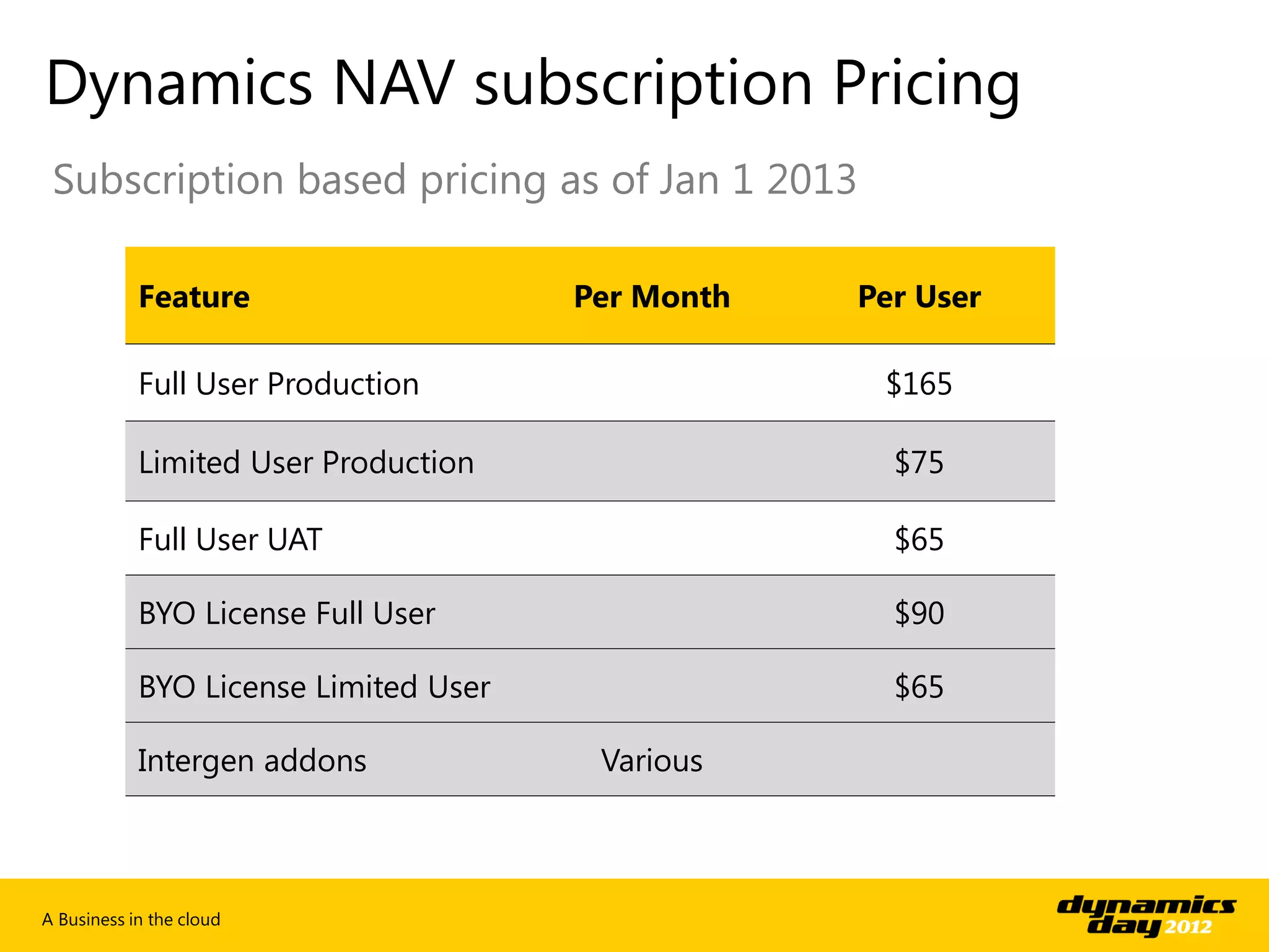 Dynamics NAV subscription Pricing
 Subscription based pricing as of Jan 1 2013

            Feature                    Per Month   Per User

            Full User Production                    $165

            Limited User Production                  $75

            Full User UAT                            $65

            BYO License Full User                    $90

            BYO License Limited User                 $65

            Intergen addons             Various



A Business in the cloud
 