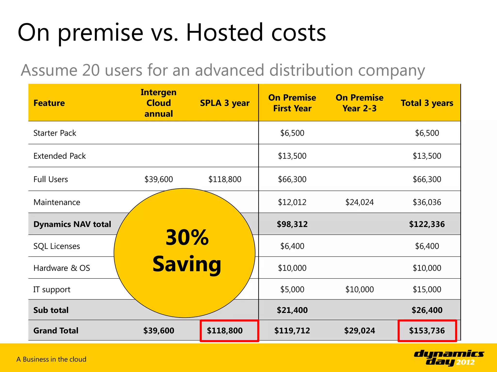 On premise vs. Hosted costs
 Assume 20 users for an advanced distribution company
                          Intergen
                                                   On Premise    On Premise
     Feature                Cloud    SPLA 3 year                              Total 3 years
                                                    First Year    Year 2-3
                           annual

     Starter Pack                                    $6,500                      $6,500

     Extended Pack                                   $13,500                    $13,500

     Full Users           $39,600     $118,800       $66,300                    $66,300

     Maintenance                                     $12,012       $24,024      $36,036

     Dynamics NAV total   $39,600     $118,800      $98,312                     $122,336

     SQL Licenses            30%                     $6,400                      $6,400

     Hardware & OS          Saving                   $10,000                    $10,000

     IT support                                      $5,000        $10,000      $15,000

     Sub total                                      $21,400                     $26,400

     Grand Total          $39,600     $118,800      $119,712      $29,024       $153,736


A Business in the cloud
 