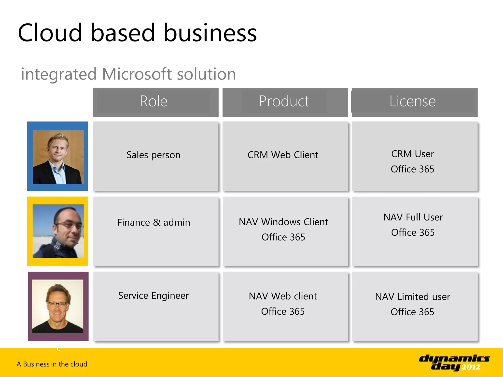 Cloud based business
 integrated Microsoft solution
                              Role               Product             License


                           Sales person       CRM Web Client         CRM User
                                                                     Office 365




                                             NAV Windows Client    NAV Full User
                          Finance & admin
                                                 Office 365          Office 365




                          Service Engineer     NAV Web client     NAV Limited user
                                                 Office 365          Office 365




A Business in the cloud
 