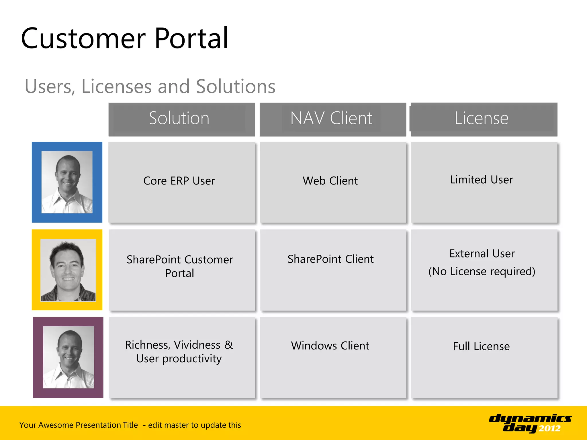 Customer Portal
 Users, Licenses and Solutions
                                  Solution                     NAV Client               License


                                 Core ERP User                   Web Client            Limited User




                                                               SharePoint Client       External User
                             SharePoint Customer
                                    Portal                                         (No License required)




                            Richness, Vividness &              Windows Client          Full License
                              User productivity




Your Awesome Presentation Title - edit master to update this
 