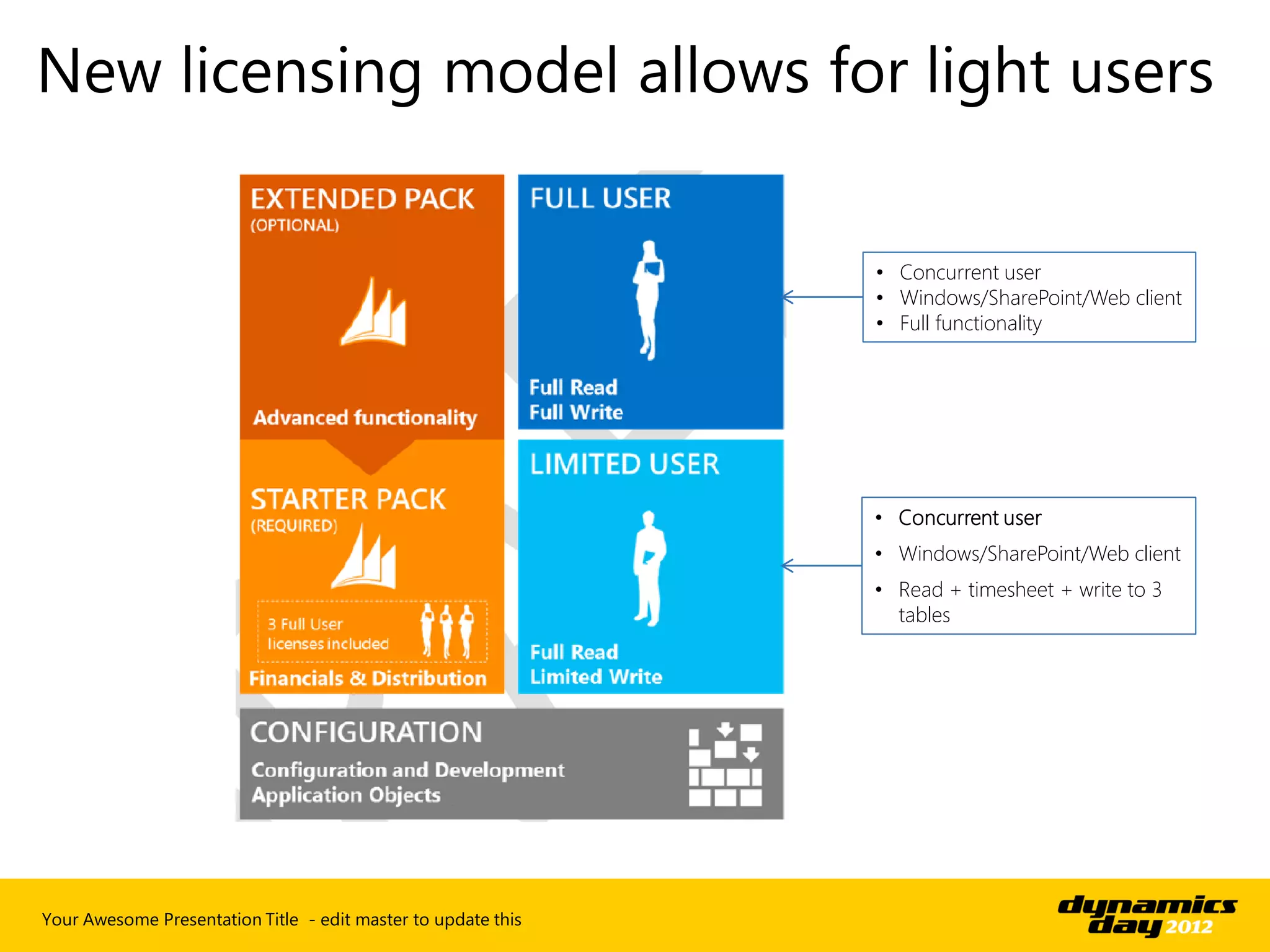 • Concurrent user
                                                               • Windows/SharePoint/Web client
                                                               • Full functionality




                                                               • Concurrent user
                                                               • Windows/SharePoint/Web client
                                                               • Read + timesheet + write to 3
                                                                 tables




Your Awesome Presentation Title - edit master to update this
 