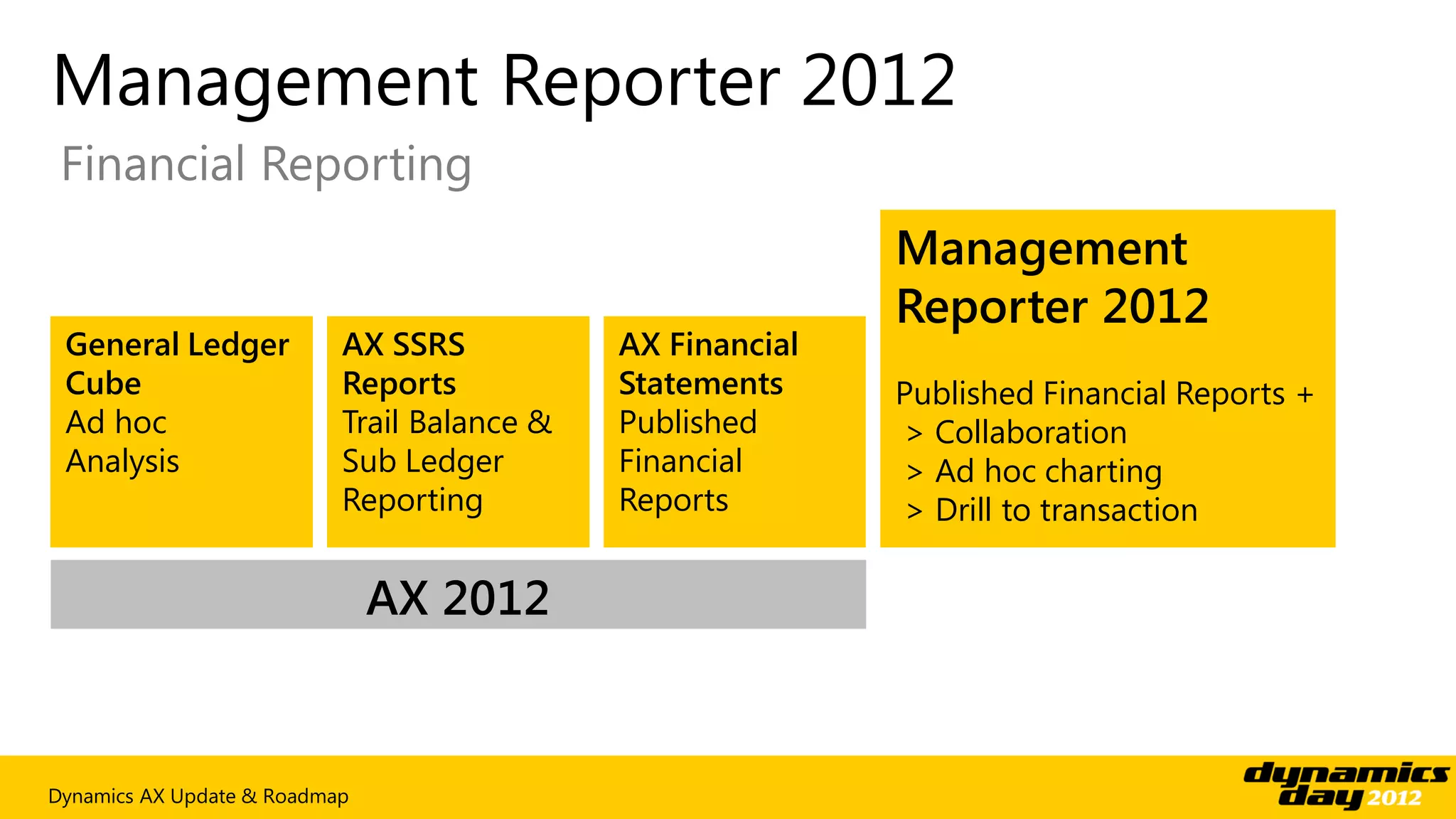 Management Reporter 2012
 Financial Reporting
                                                            Management
                                                            Reporter 2012
 General Ledger            AX SSRS           AX Financial
 Cube                      Reports           Statements     Published Financial Reports +
 Ad hoc                    Trail Balance &   Published      > Collaboration
 Analysis                  Sub Ledger        Financial      > Ad hoc charting
                           Reporting         Reports        > Drill to transaction

                               AX 2012


Dynamics AX Update & Roadmap
 