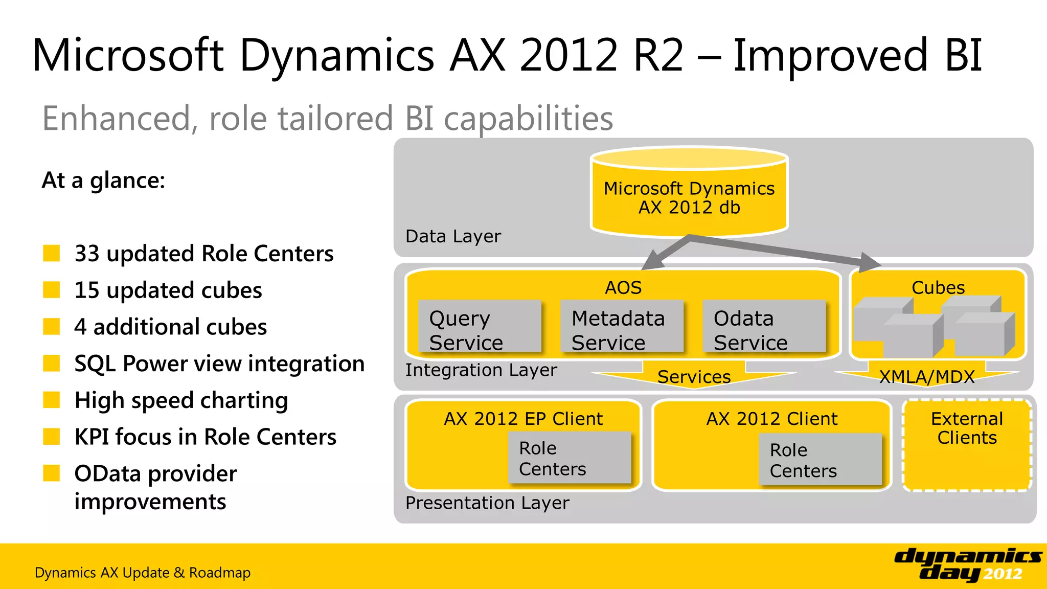Microsoft Dynamics AX 2012 R2 – Improved BI
Enhanced, role tailored BI capabilities
At a glance:                                           Microsoft Dynamics
                                                           AX 2012 db
                               Data Layer
■ 33 updated Role Centers
■ 15 updated cubes                                     AOS                           Cubes

■ 4 additional cubes             Query              Metadata       Odata
                                 Service            Service        Service
■ SQL Power view integration   Integration Layer             Services              XMLA/MDX
■ High speed charting
                                   AX 2012 EP Client              AX 2012 Client       External
■ KPI focus in Role Centers                 Role                        Role
                                                                                        Clients

■ OData provider                            Centers                     Centers
  improvements                 Presentation Layer


Dynamics AX Update & Roadmap
 