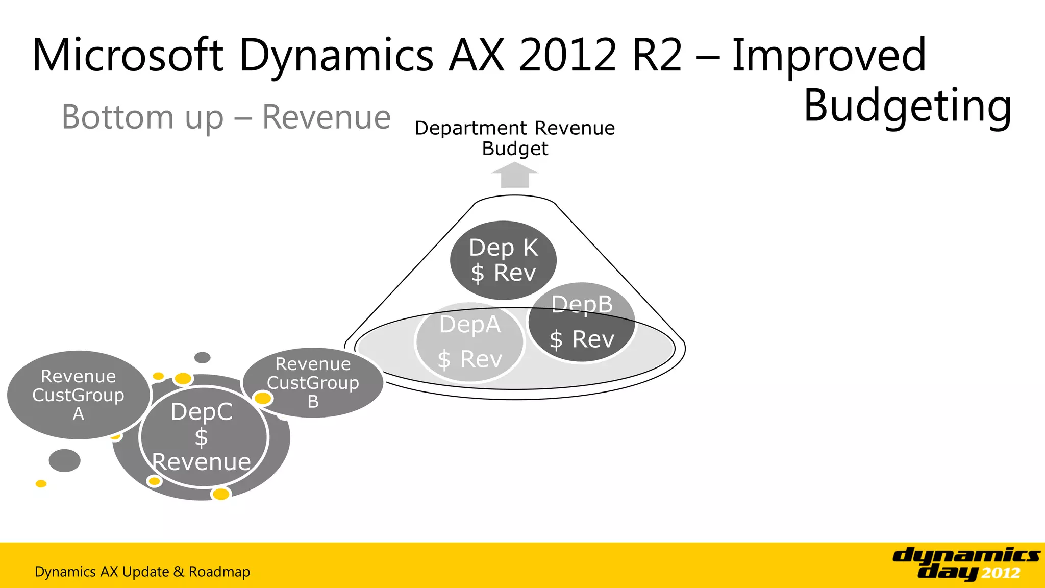 Microsoft Dynamics AX 2012 R2 – Improved
 Bottom up – Revenue Department Revenue Budgeting
                                              Budget




                                             Dep K
                                             $ Rev
                                                       DepB
                                           DepA
                                                       $ Rev
                                Revenue    $ Rev
 Revenue                       CustGroup
CustGroup                          B
    A            DepC
                DepC
              Department C
                   $
                   $
              Consolidated
              Revenue
              Revenue
                Revenue




Dynamics AX Update & Roadmap
 