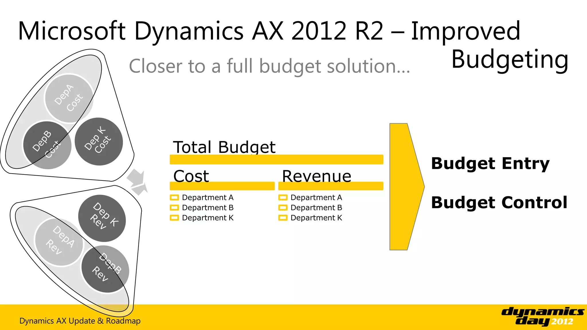 Microsoft Dynamics AX 2012 R2 – Improved
         Closer to a full budget solution… Budgeting


                               Total Budget
                                                              Budget Entry
                               Cost            Revenue
                                Department A
                                Department B
                                               Department A
                                               Department B   Budget Control
                                Department K   Department K




Dynamics AX Update & Roadmap
 