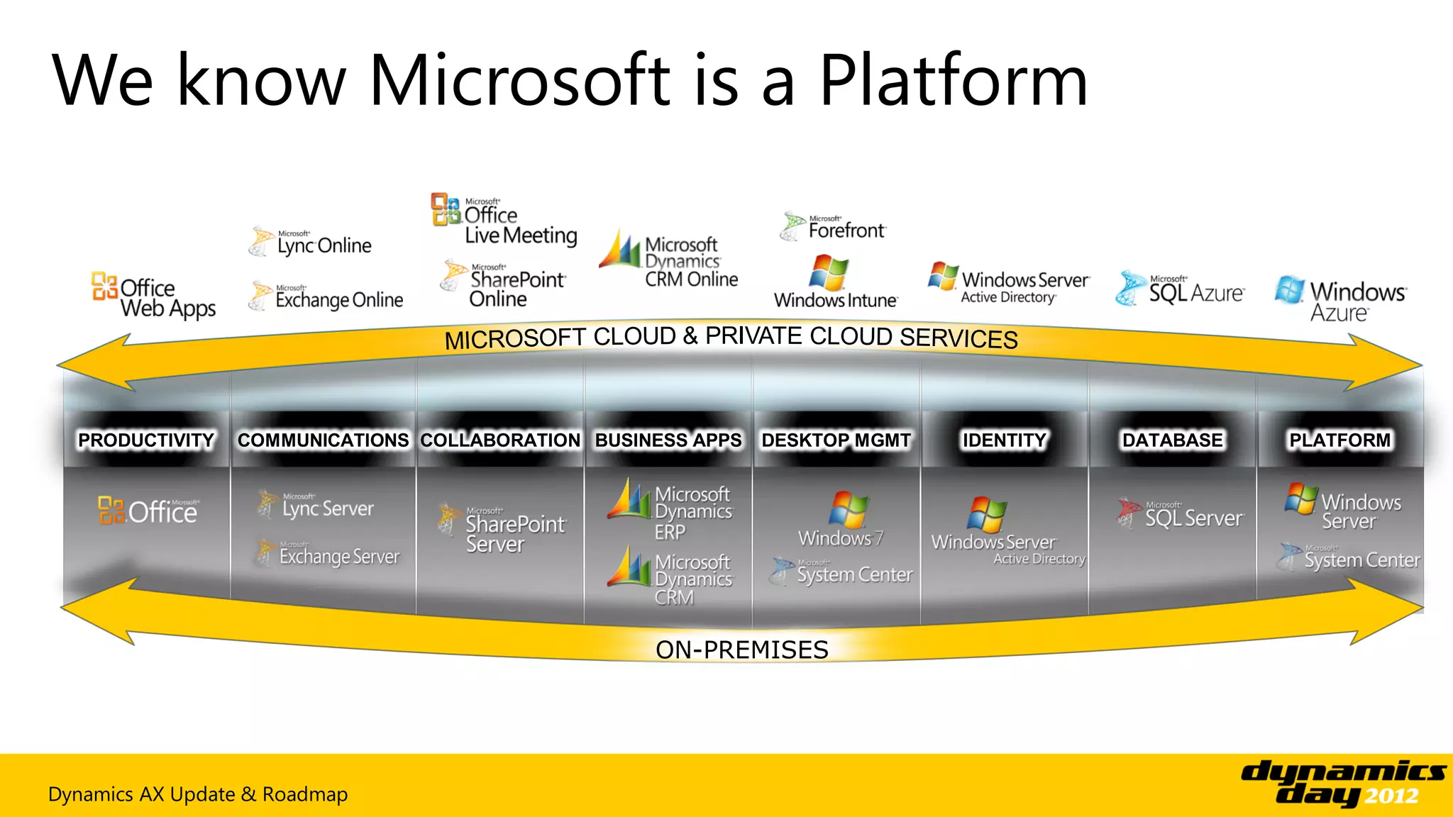 We know Microsoft is a Platform




                               ON-PREMISES




Dynamics AX Update & Roadmap
 