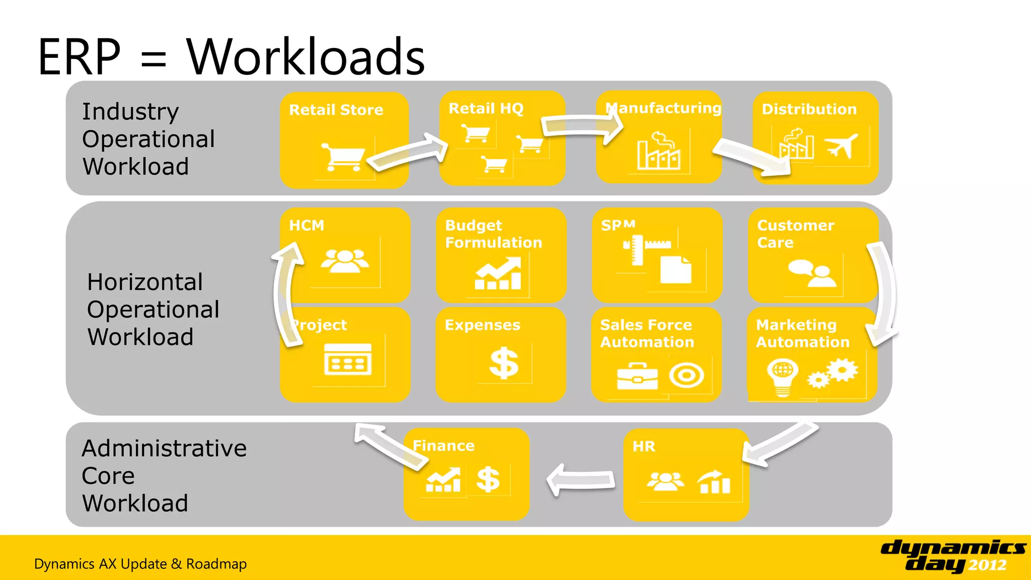 ERP = Workloads
      Industry                 Retail Store       Retail HQ    Manufacturing   Distribution

      Operational
      Workload

                               HCM               Budget        SRM             Customer
                                                 Formulation                   Care

      Horizontal
      Operational
                               Project           Expenses      Sales Force     Marketing
      Workload                                                 Automation      Automation




      Administrative                          Finance             HR

      Core
      Workload

Dynamics AX Update & Roadmap
 