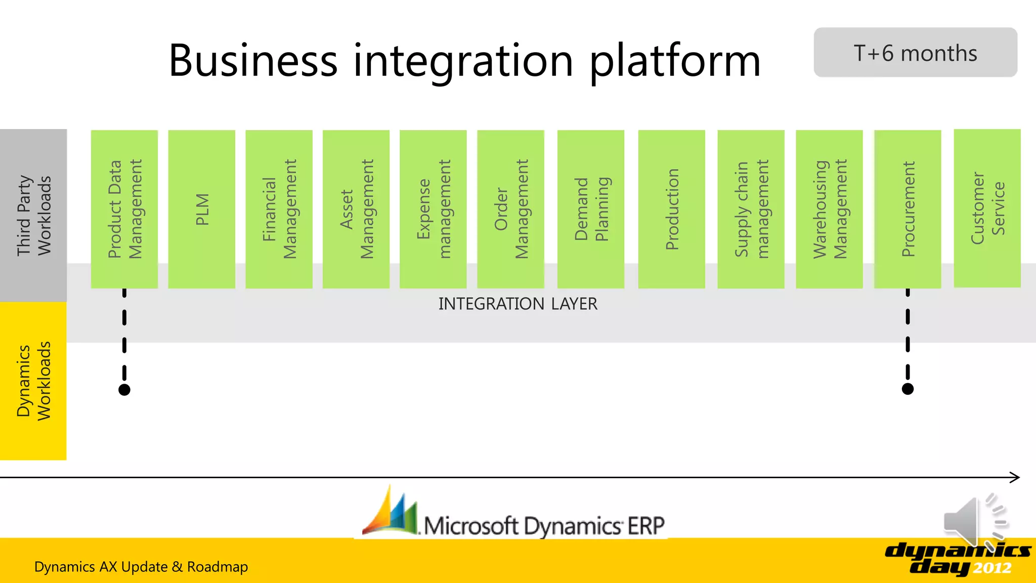 Business integration platform




Dynamics AX Update & Roadmap
 