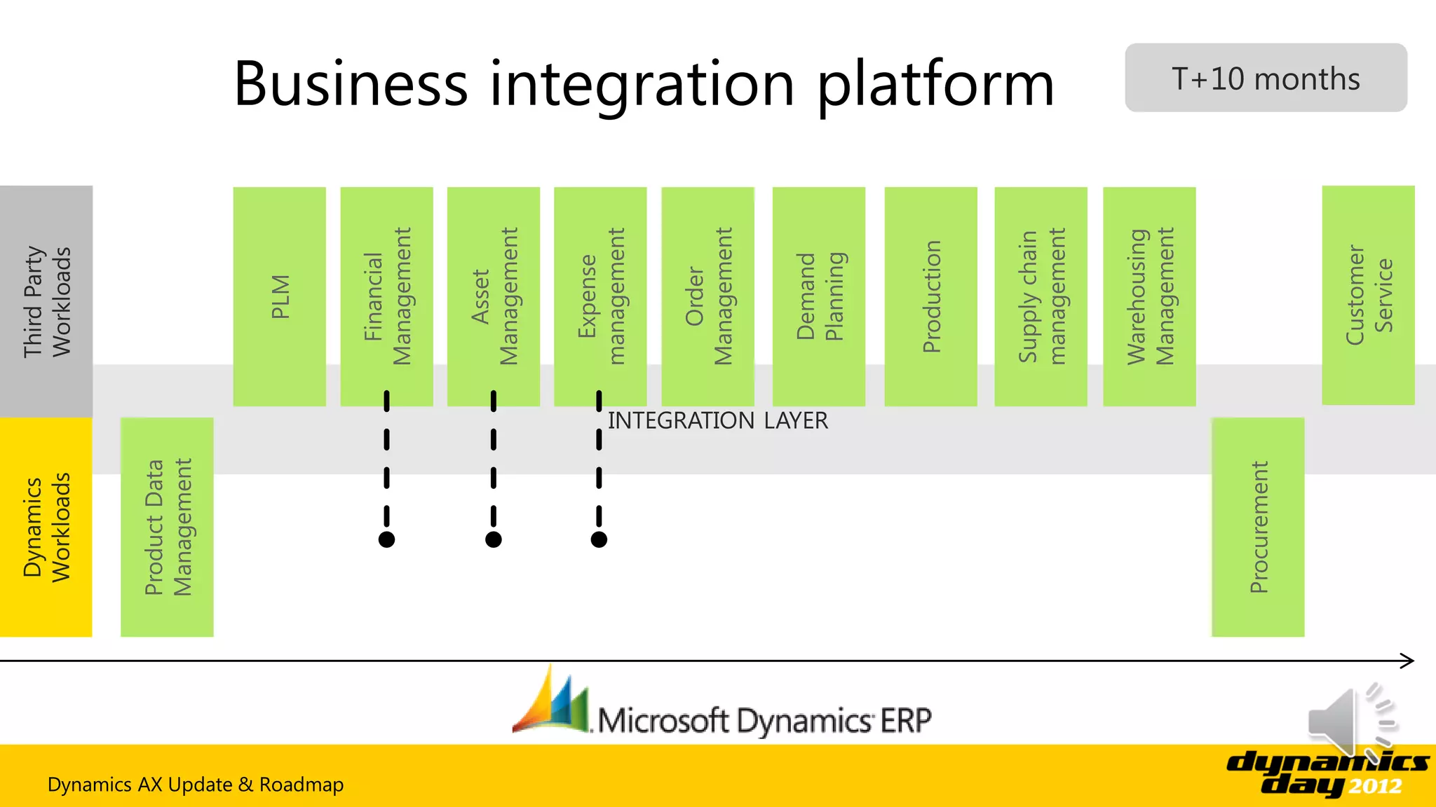 Business integration platform




Dynamics AX Update & Roadmap
 