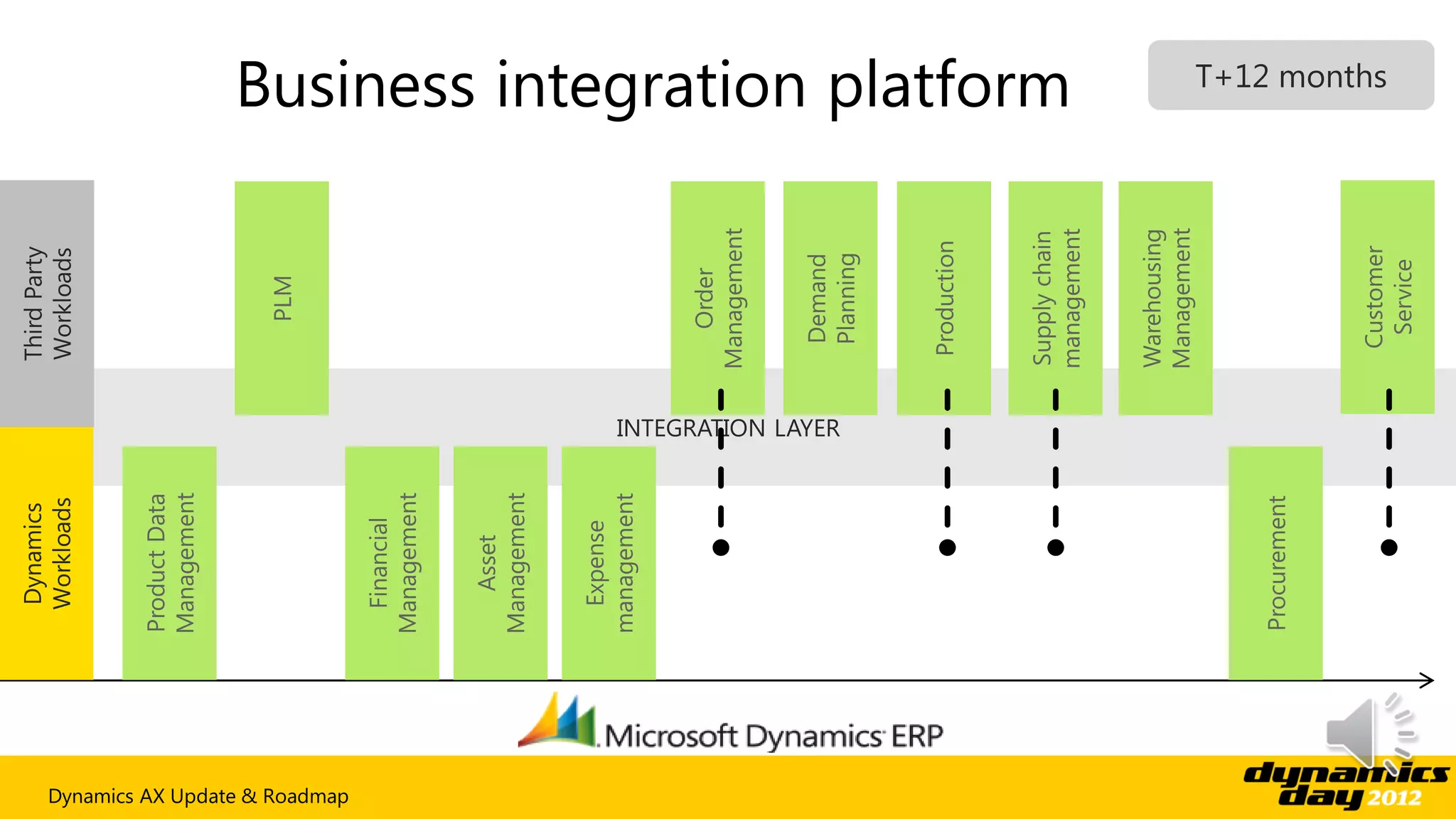 Business integration platform




Dynamics AX Update & Roadmap
 
