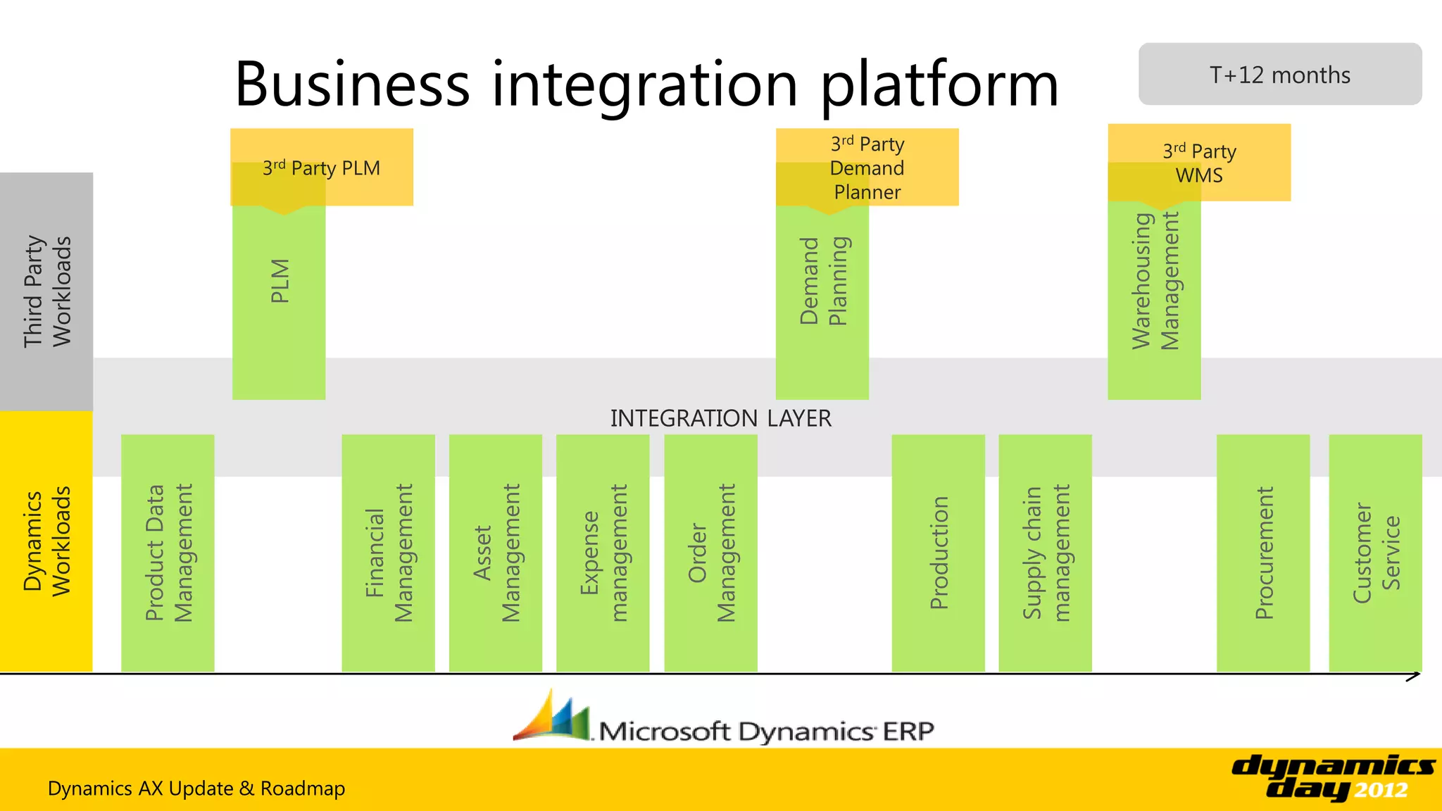 Business integration platform




Dynamics AX Update & Roadmap
 