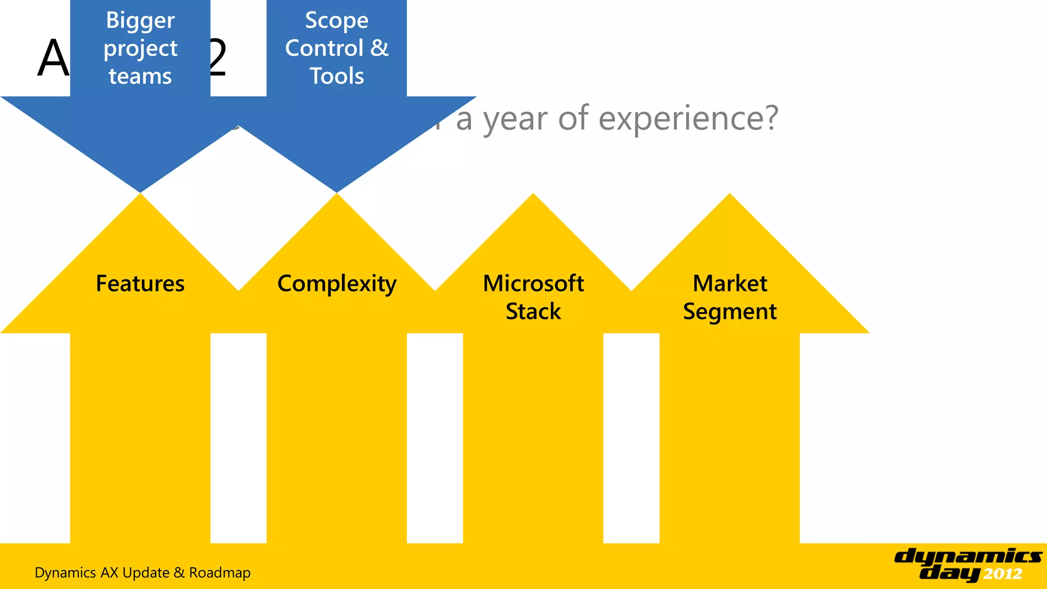 Bigger                  Scope

AX 2012 project
        teams
                               Control &
                                 Tools
 What can we tell you after a year of experience?



       Features                Complexity   Microsoft    Market
                                             Stack      Segment




Dynamics AX Update & Roadmap
 