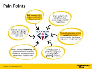 Pain Points
                                       CoA segment used
                                                                       Single budget/no %
                                       for jobs bloating the
                                                                         complete details
                                          GL account list
                                                                      preventing profitability
                                                                           forecasting



             Difficulty interpreting
              transactional data
             resulting in after the                                              Missing functionality forcing
                   event views                                                      manual intervention
                                                                                  (e.g. pricing rules, dept. revenue
                                                                                recog., system managed approvals)




             Project managers bypassing the                     Limited support &
               system resulting in duplicate                   product development
               data entry, limited visibility &                  creating future-
                dependence on individuals                       proofing concerns




Dynamics NAV Vertical Solutions
 