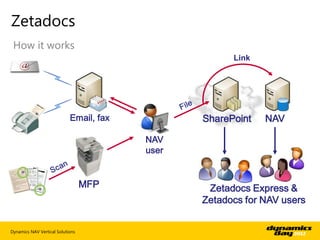 Zetadocs
 How it works
                                                      Link




                            Email, fax          SharePoint   NAV

                                         NAV
                                         user


                                  MFP            Zetadocs Express &
                                                Zetadocs for NAV users


Dynamics NAV Vertical Solutions
 